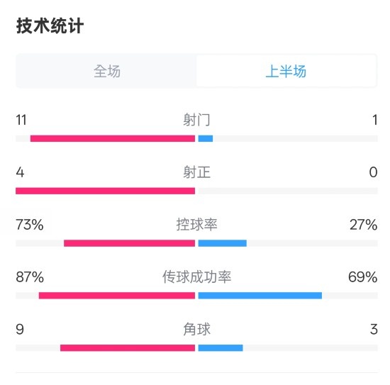 压制!红军半场1-0热刺数据:射门11-1,射正4-0,控球率73%-27%