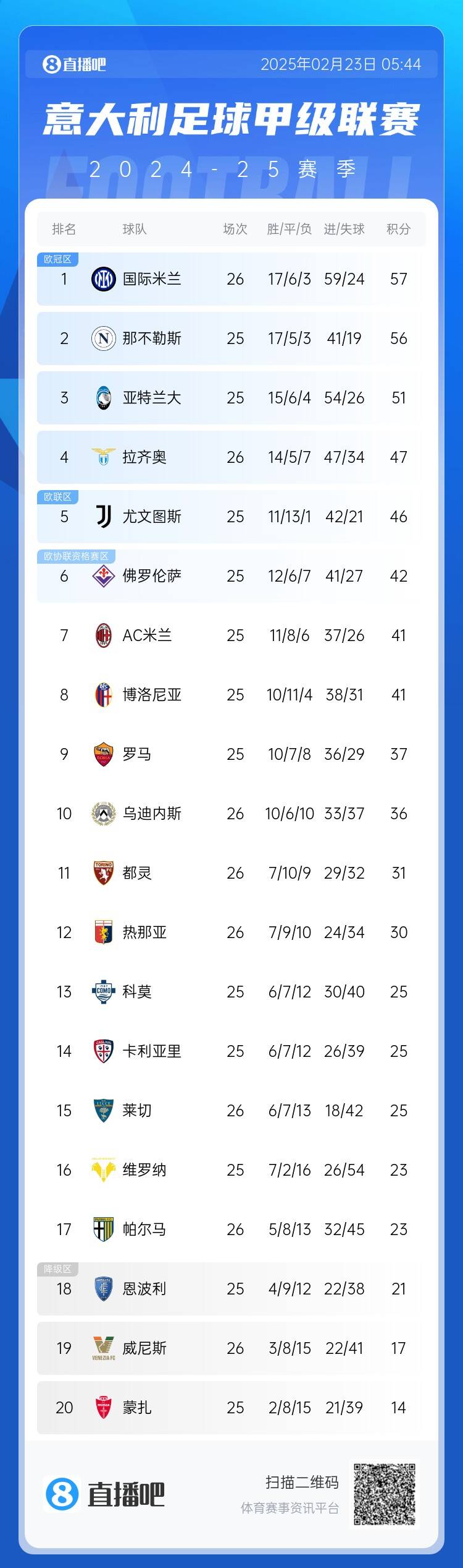意甲积分榜:国米先赛1分登顶,那不勒斯第2、亚特兰大第3
